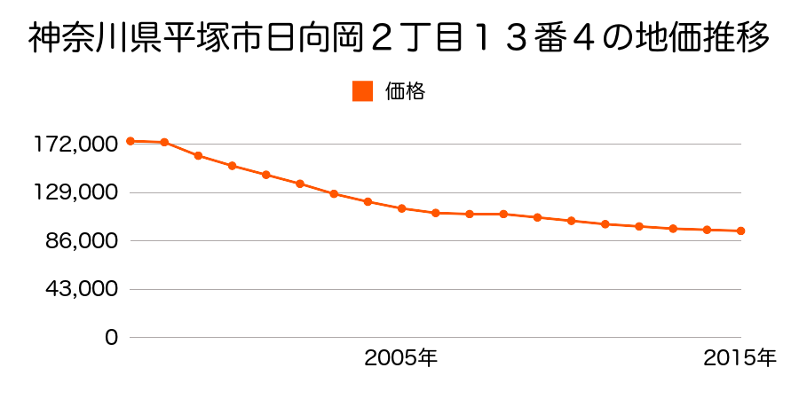神奈川県平塚市日向岡２丁目１３番４の地価推移のグラフ