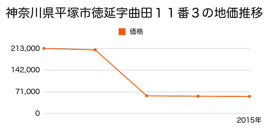 神奈川県平塚市北金目３丁目８８２番３の地価推移のグラフ