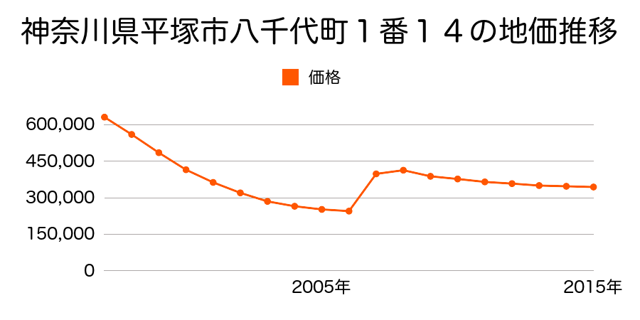 神奈川県平塚市明石町２４番２５の地価推移のグラフ