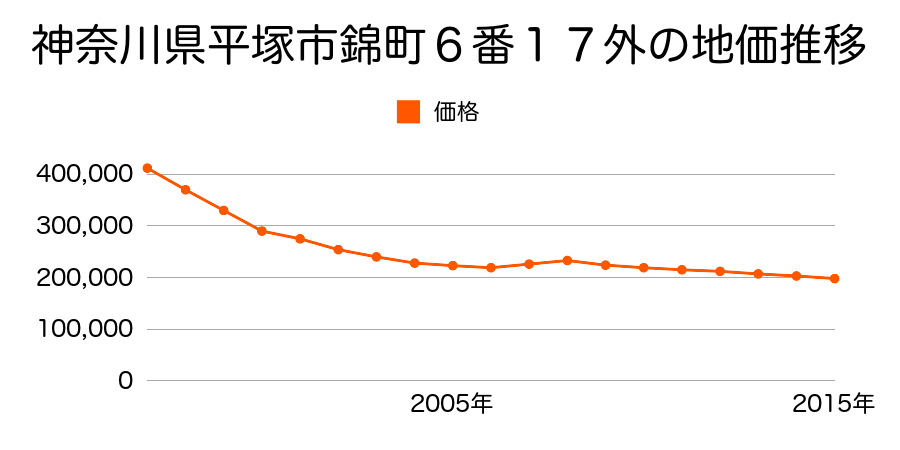 神奈川県平塚市平塚１丁目９番６外の地価推移のグラフ
