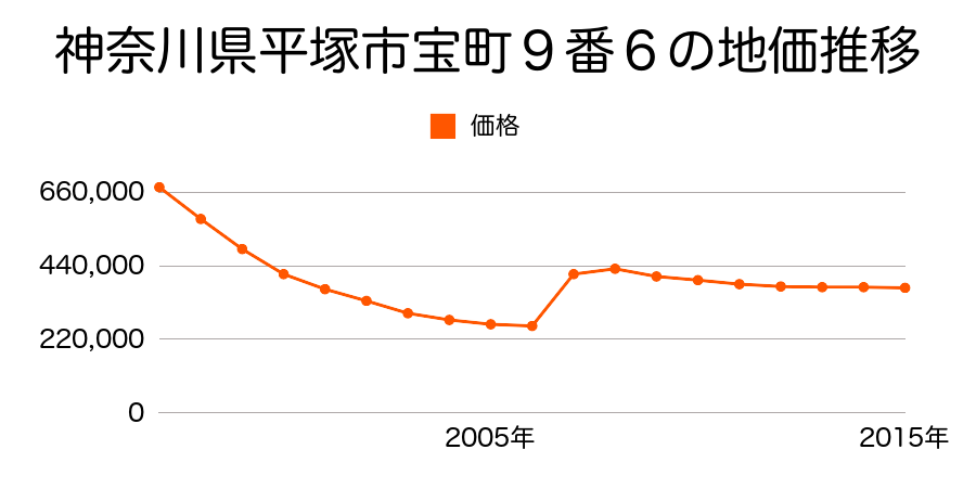 神奈川県平塚市宮の前２番６の地価推移のグラフ