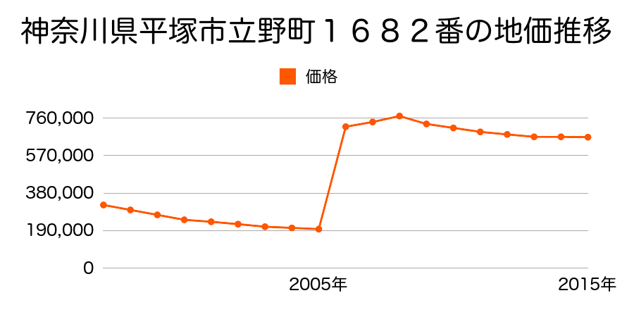 神奈川県平塚市紅谷町９番７外の地価推移のグラフ