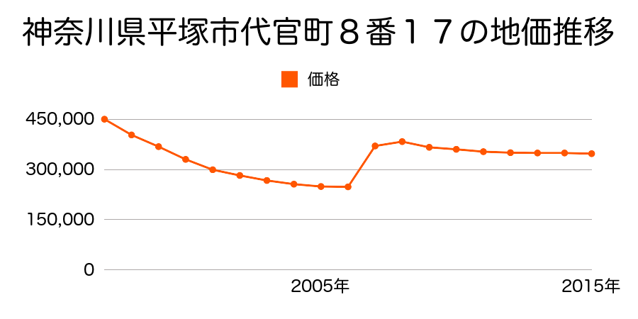 神奈川県平塚市宝町５番１９の地価推移のグラフ