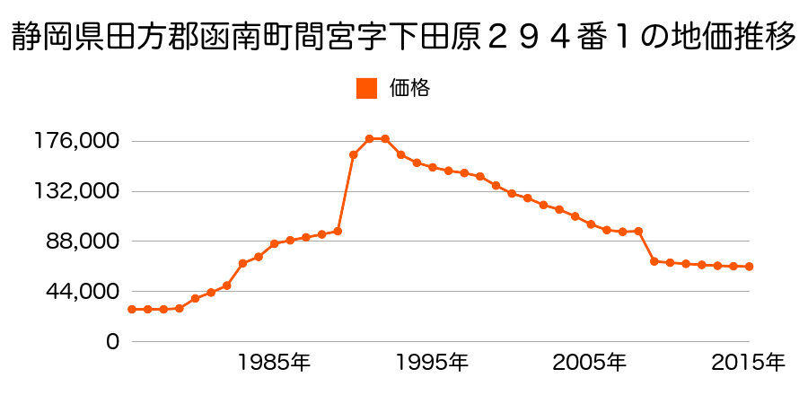 静岡県田方郡函南町上沢字反り畑６３５番５３の地価推移のグラフ
