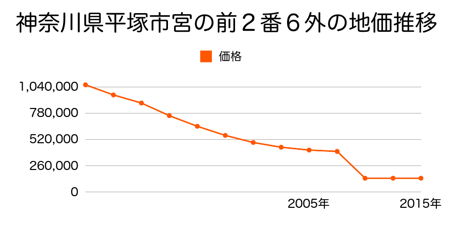 神奈川県平塚市田村２丁目５５２８番２の地価推移のグラフ