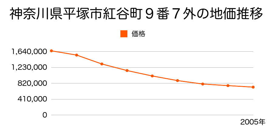 神奈川県平塚市紅谷町９番７外の地価推移のグラフ
