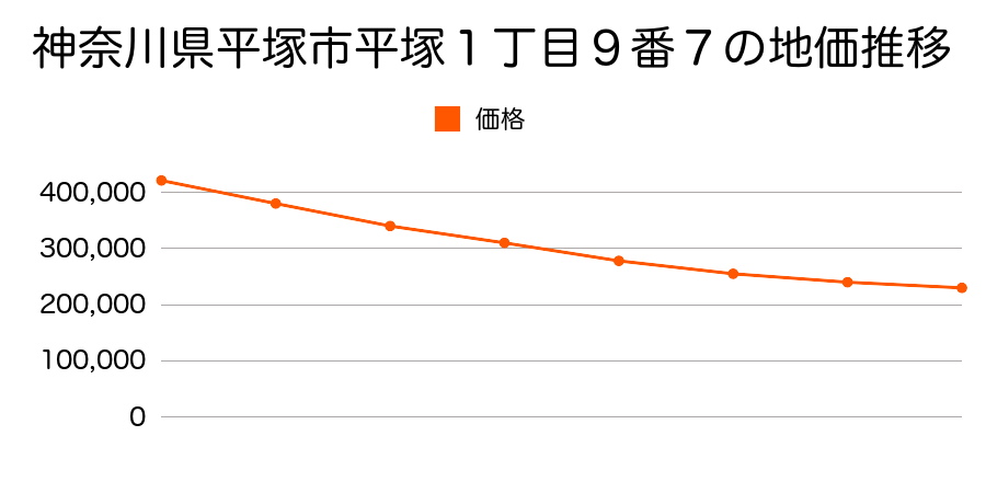 神奈川県平塚市平塚１丁目９番７の地価推移のグラフ