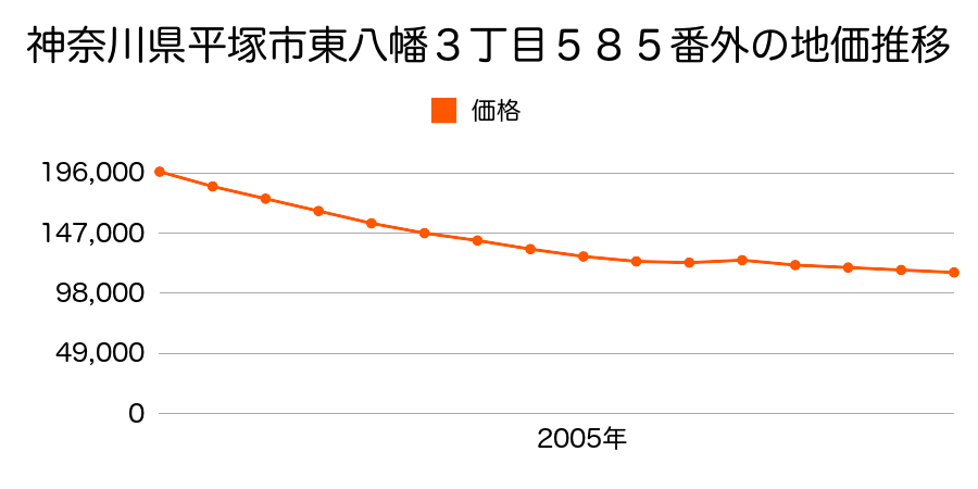 神奈川県平塚市東八幡３丁目５８５番外の地価推移のグラフ