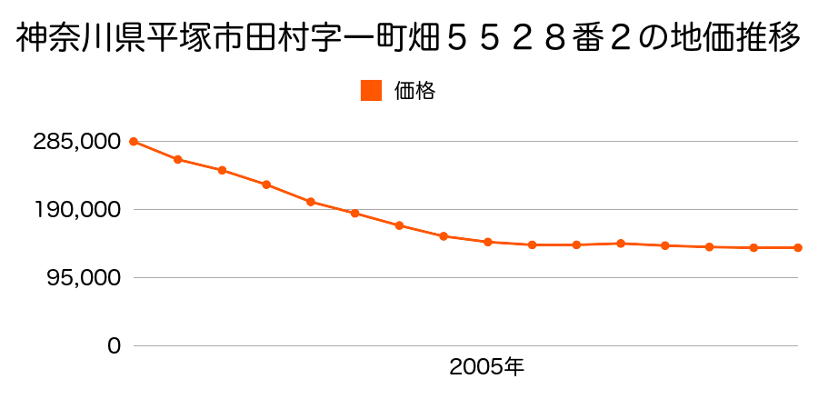 神奈川県平塚市田村２丁目５５２８番２の地価推移のグラフ