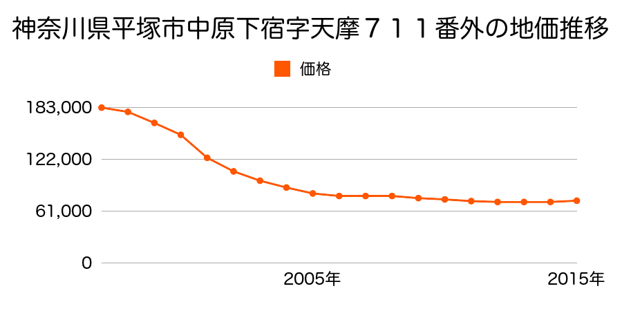 神奈川県平塚市新町８４１番２外の地価推移のグラフ