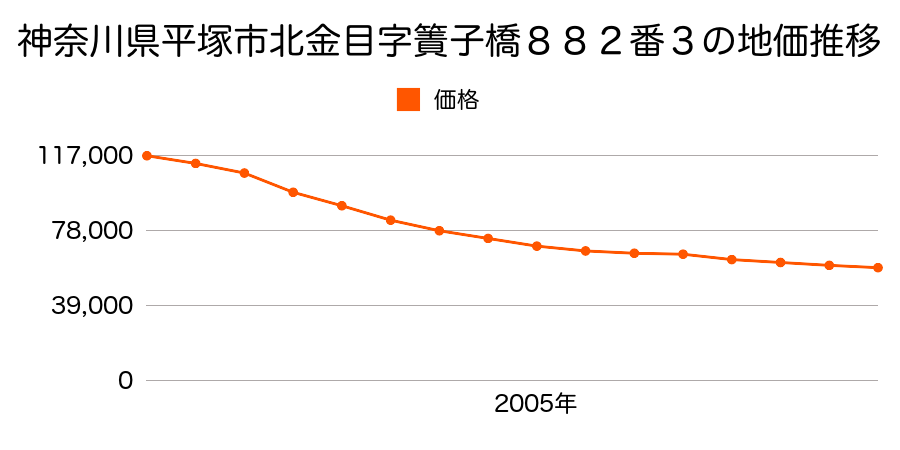 神奈川県平塚市北金目３丁目８８２番３の地価推移のグラフ