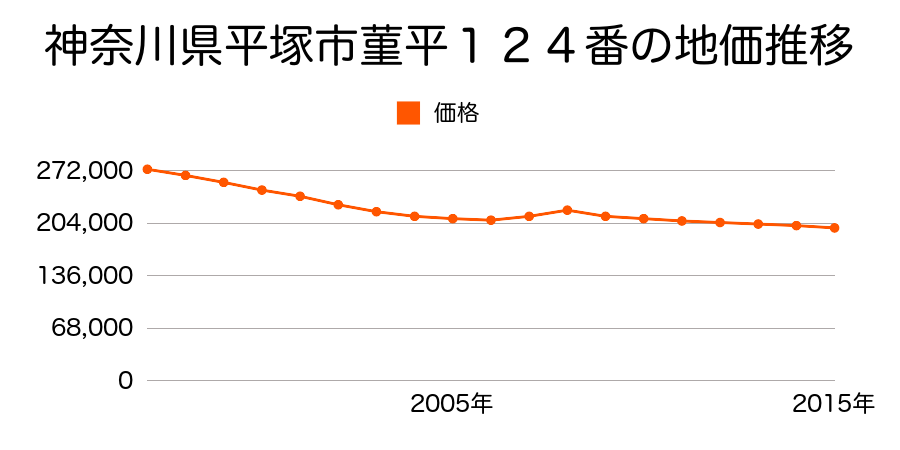 神奈川県平塚市菫平１２４番の地価推移のグラフ