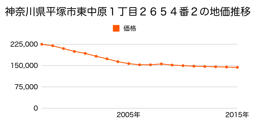 神奈川県平塚市東中原１丁目２６５４番２の地価推移のグラフ