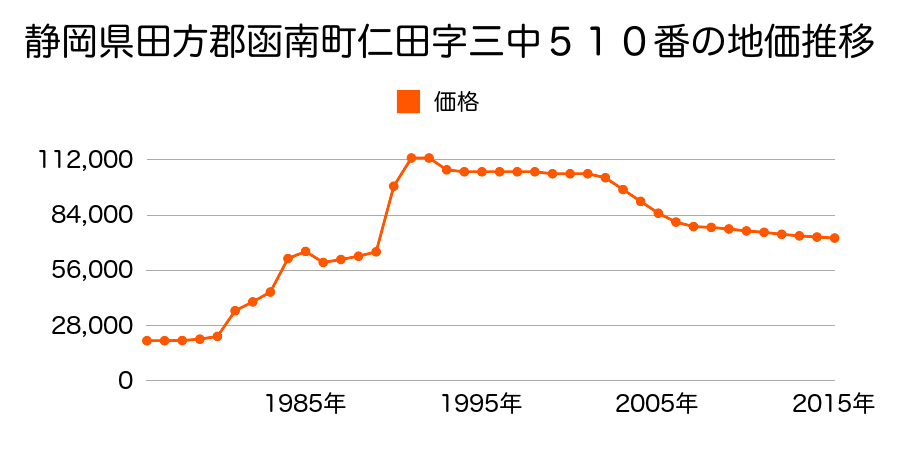 静岡県田方郡函南町平井字鶴巻１３００番５５の地価推移のグラフ