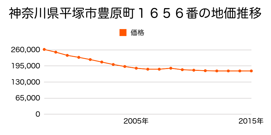 神奈川県平塚市中里４１７番外の地価推移のグラフ
