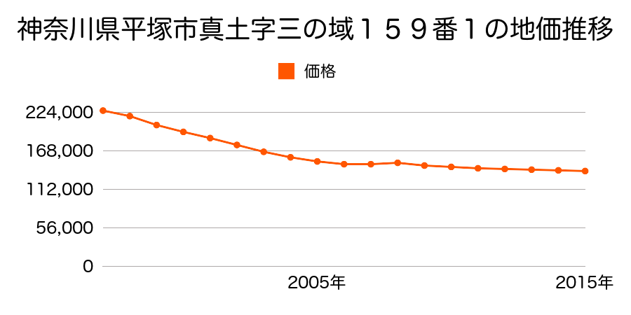 神奈川県平塚市東真土３丁目１５９番１の地価推移のグラフ