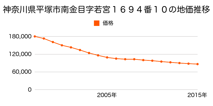 神奈川県平塚市南金目字雷１４０９番５外の地価推移のグラフ