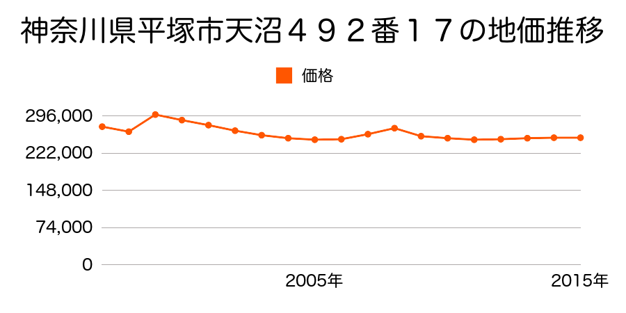 神奈川県平塚市松風町９７番３の地価推移のグラフ