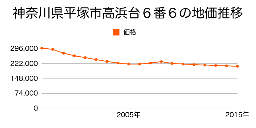 神奈川県平塚市高浜台６番６の地価推移のグラフ
