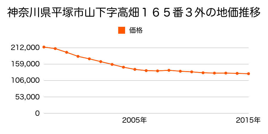 神奈川県平塚市山下字高畑１６５番３外の地価推移のグラフ