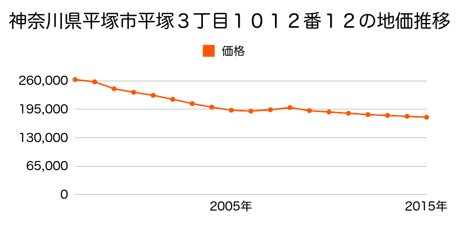 神奈川県平塚市平塚３丁目１０１２番１２の地価推移のグラフ