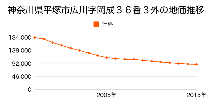 神奈川県平塚市広川字岡成３６番３外の地価推移のグラフ