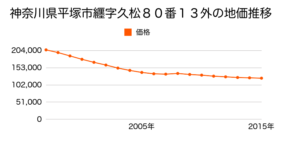 神奈川県平塚市纒字久松８０番１３外の地価推移のグラフ
