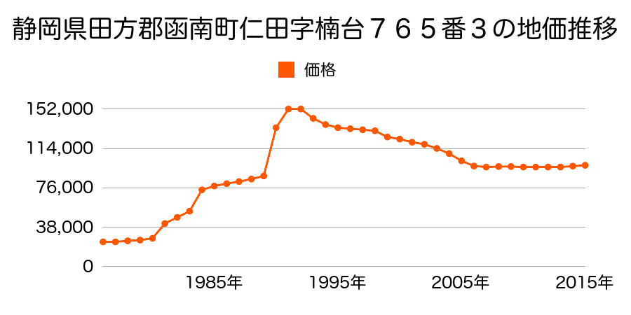 静岡県田方郡函南町仁田字堀之内１５１番６の地価推移のグラフ