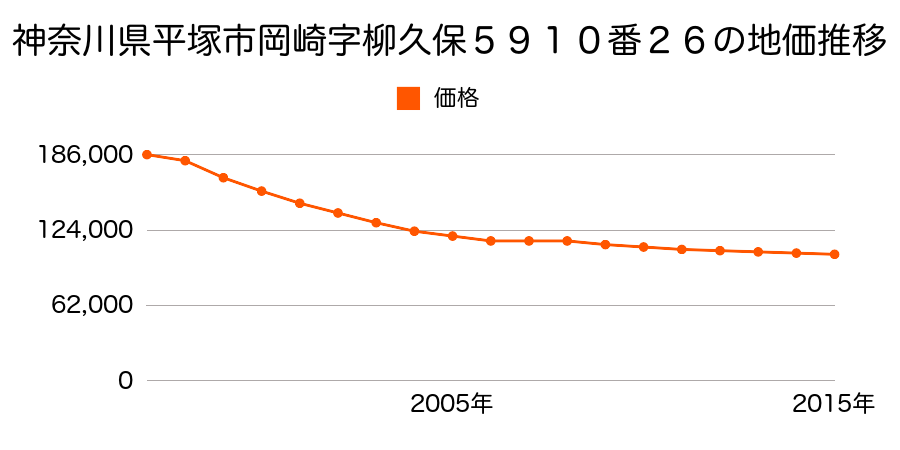 神奈川県平塚市岡崎字柳久保５９１０番２６の地価推移のグラフ