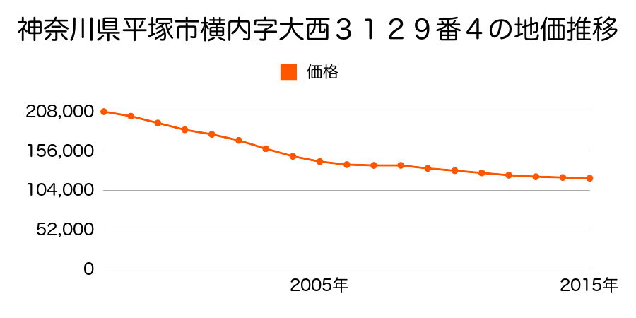 神奈川県平塚市横内字大西３１２９番４の地価推移のグラフ