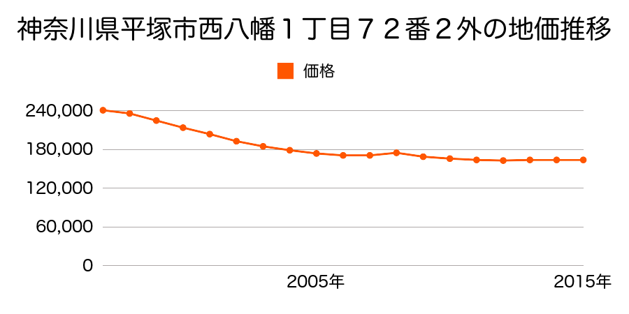 神奈川県平塚市西八幡１丁目２５１番１の地価推移のグラフ