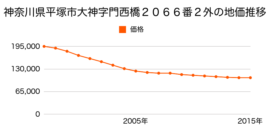 神奈川県平塚市大神字門西橋２０６６番２外の地価推移のグラフ