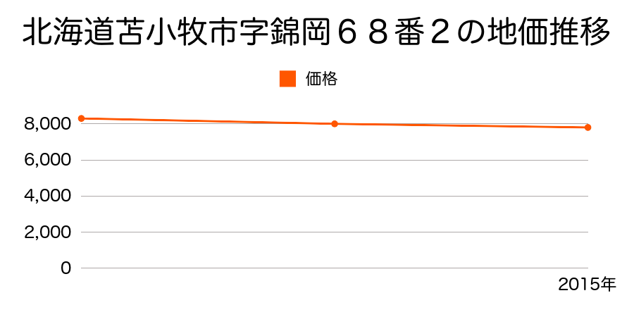 北海道苫小牧市字錦岡６８番２の地価推移のグラフ