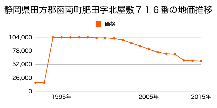 静岡県田方郡函南町平井字宿通り８０番１０の地価推移のグラフ
