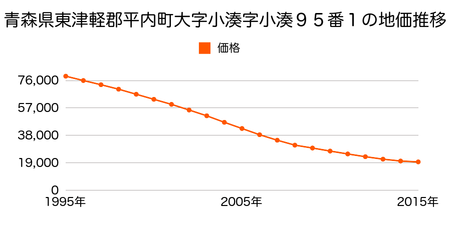 青森県東津軽郡平内町大字小湊字小湊９２番の地価推移のグラフ