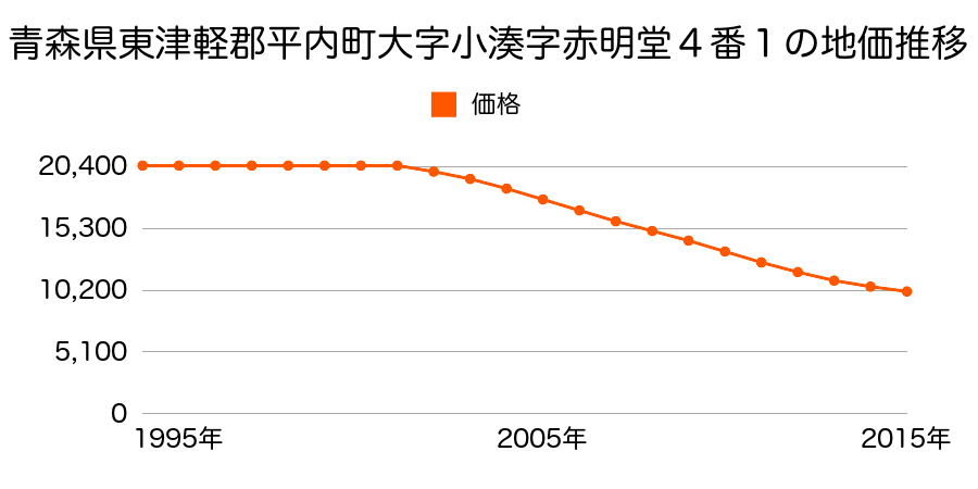 青森県東津軽郡平内町大字小湊字赤明堂４番１の地価推移のグラフ