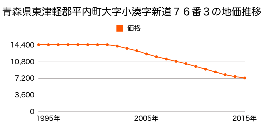 青森県東津軽郡平内町大字小湊字新道７６番３の地価推移のグラフ