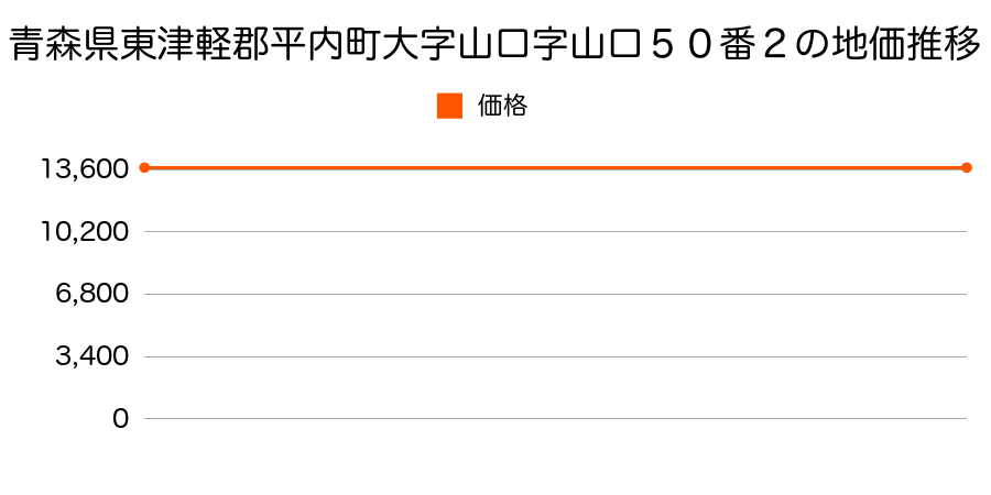 青森県東津軽郡平内町大字山口字山口５０番２の地価推移のグラフ