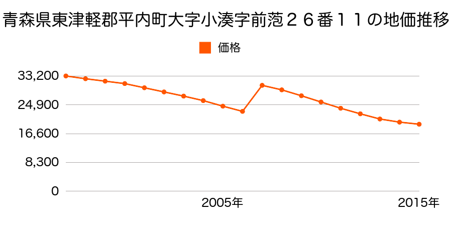 青森県東津軽郡平内町大字小湊字小湊５８番１の地価推移のグラフ