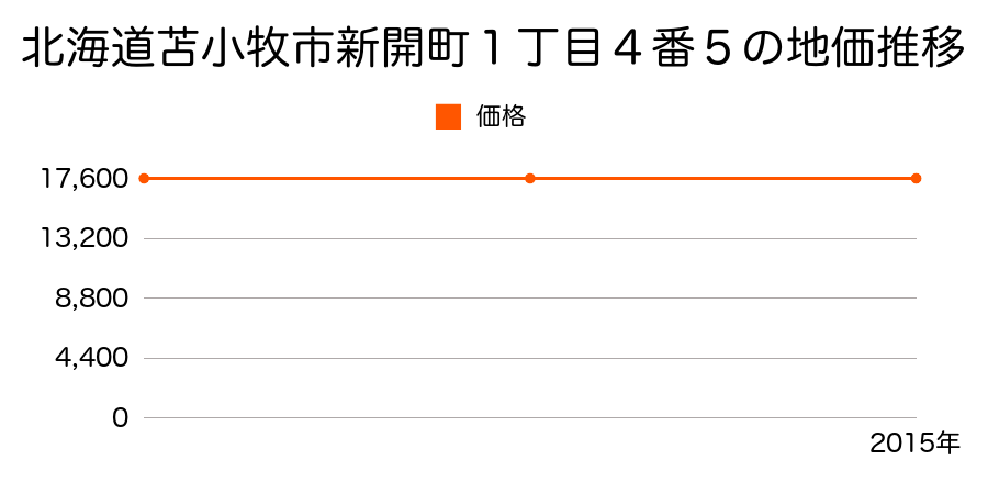 北海道苫小牧市新開町１丁目４番５の地価推移のグラフ