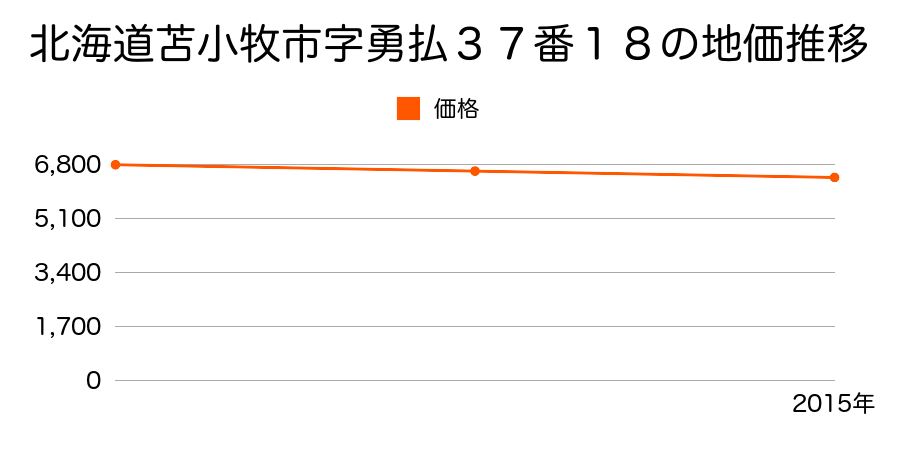 北海道苫小牧市字勇払３７番１８外の地価推移のグラフ