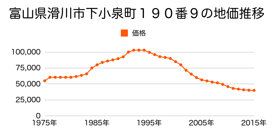 富山県滑川市中川原７４番の地価推移のグラフ