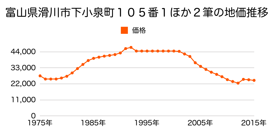 富山県滑川市吾妻町３５３番６外の地価推移のグラフ