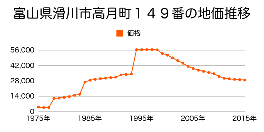 富山県滑川市中川原１４０番外の地価推移のグラフ