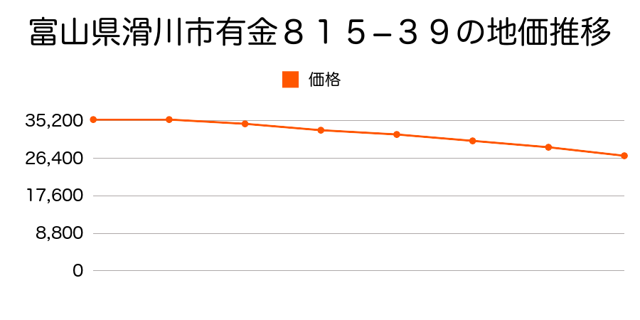 富山県滑川市上梅沢４６３番６７の地価推移のグラフ