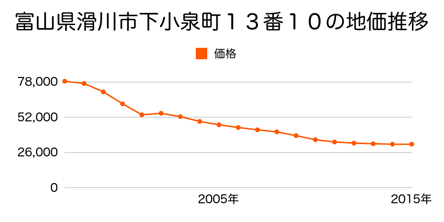 富山県滑川市田中新町２４番１外の地価推移のグラフ