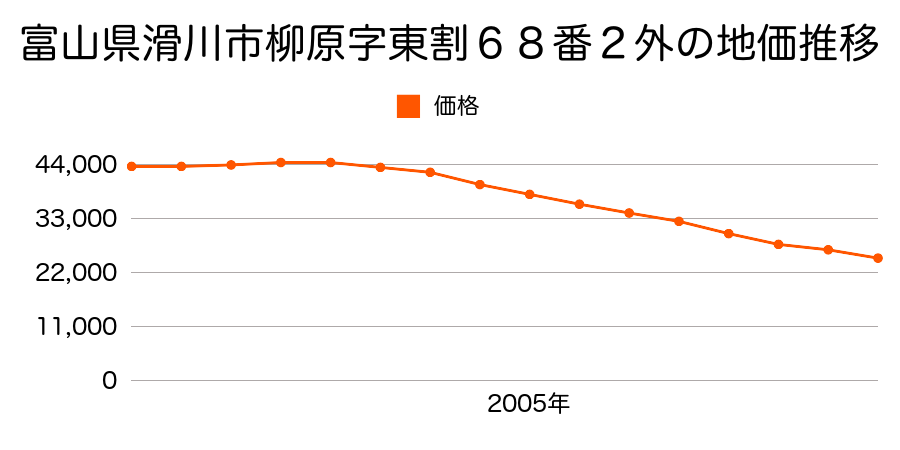 富山県滑川市柳原８７番２２外の地価推移のグラフ