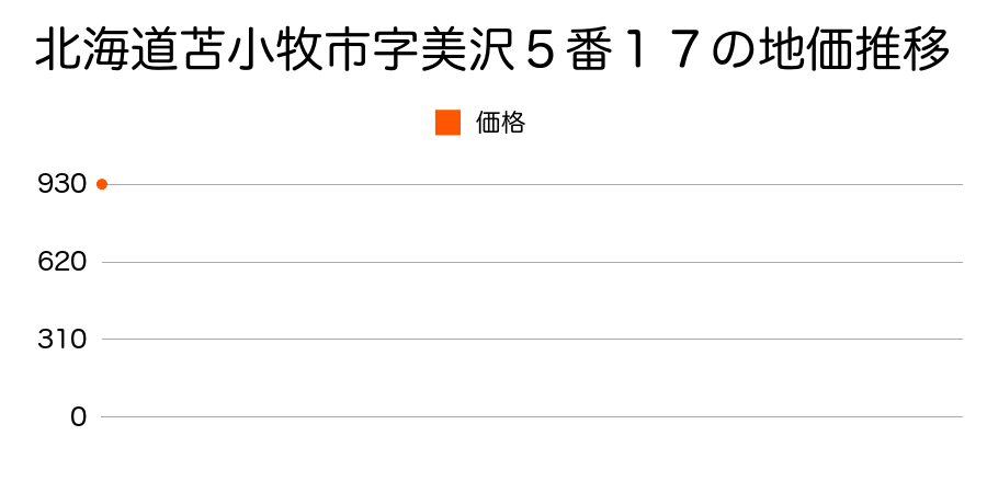 北海道苫小牧市澄川町２丁目９番１７の地価推移のグラフ
