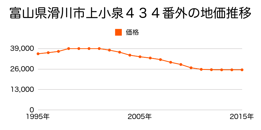 富山県滑川市上小泉４３４番外の地価推移のグラフ