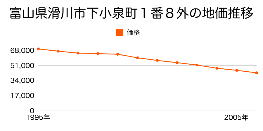 富山県滑川市下小泉町１９０番７外の地価推移のグラフ